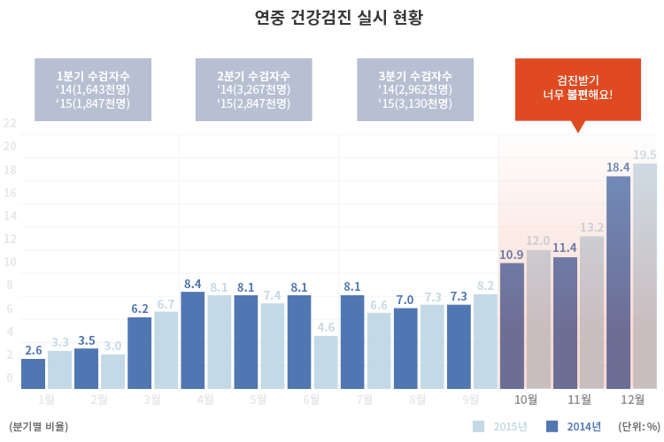 연중 건강검진 실시 현황